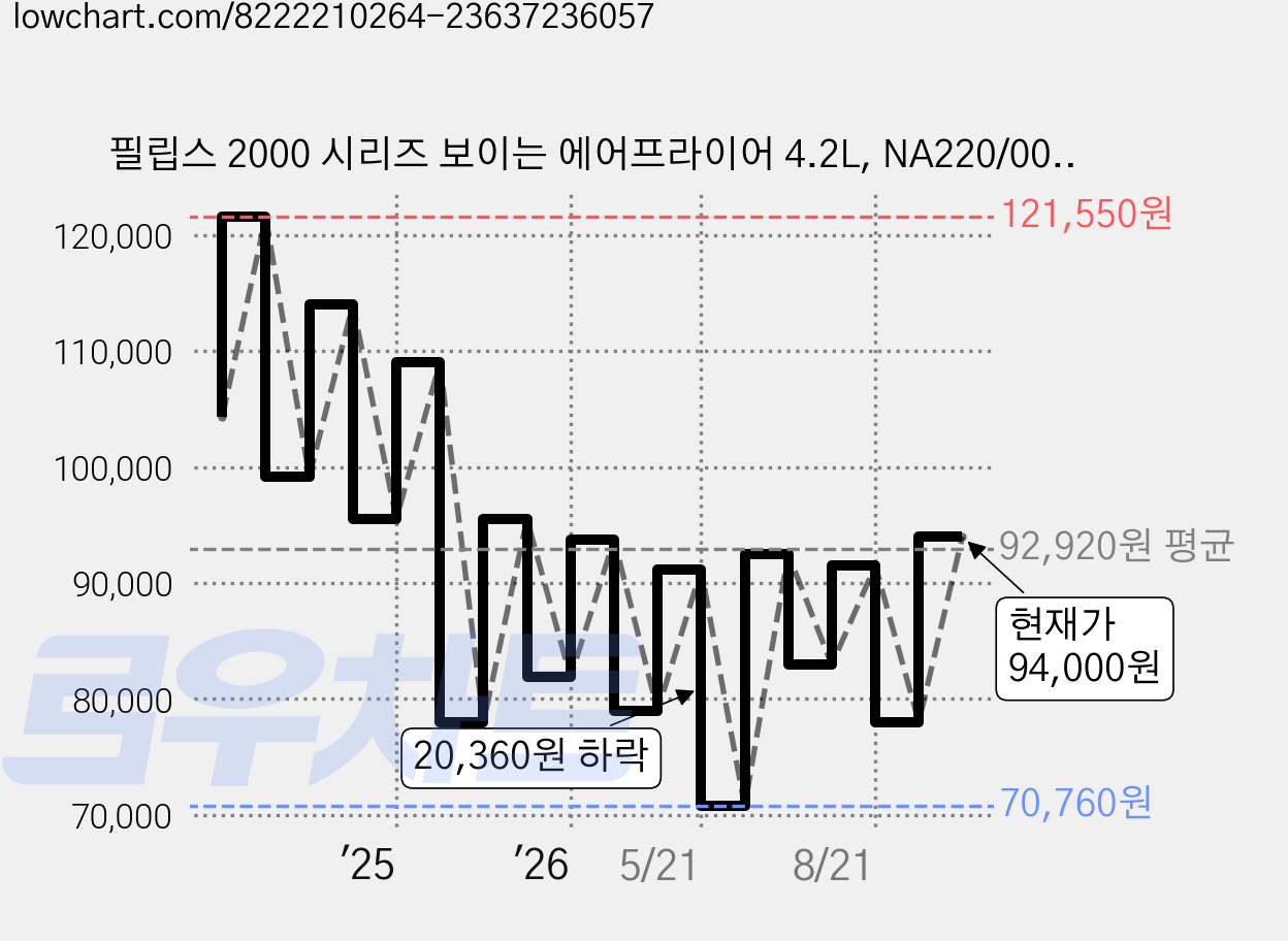 필립스 2000 시리즈 보이는 에어프라이어 4.2L, NA220/00, 블랙 가격 변동 차트, 현재가 94,000원, 관측 최저가 70,760원