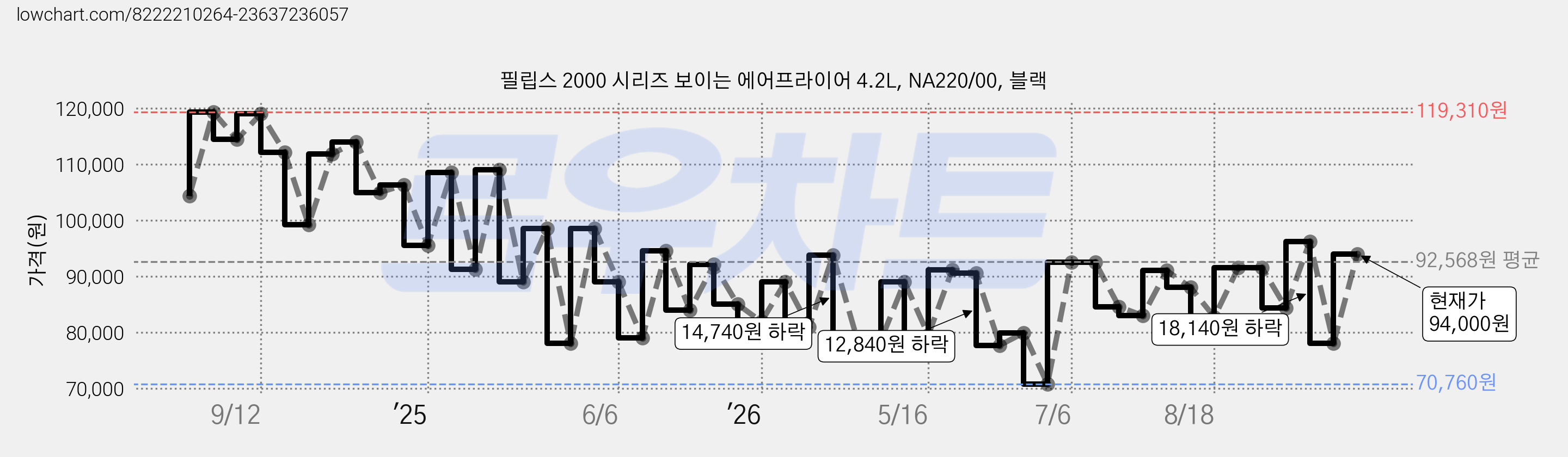필립스 2000 시리즈 보이는 에어프라이어 4.2L, NA220/00, 블랙 가격 변동 차트, 현재가 94,000원, 관측 최저가 70,760원