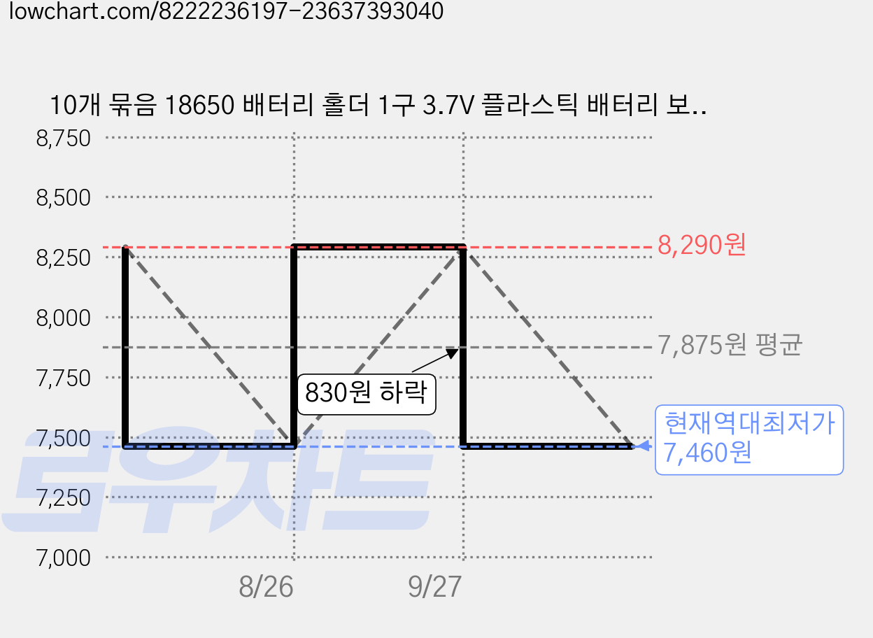 10개 묶음 18650 배터리 홀더 1구 3.7V 플라스틱 배터리 보관 케이스 적선 흑적색 선 연결 리드선 DIY 전자회로용 가격 변동 차트, 현재가 7,460원, 역대최저가