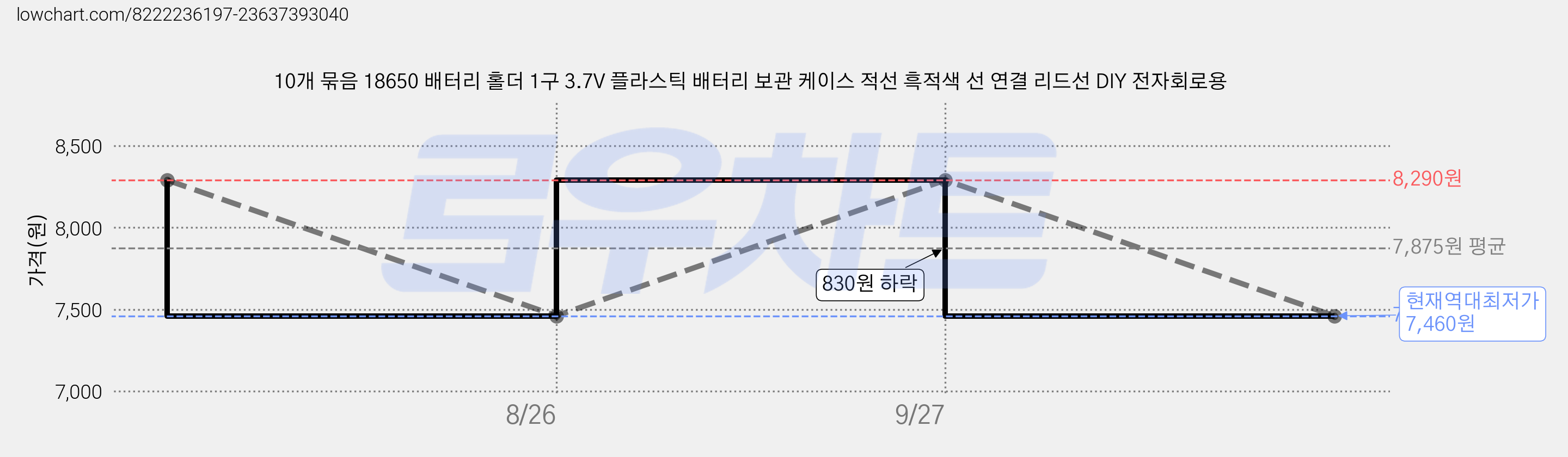 10개 묶음 18650 배터리 홀더 1구 3.7V 플라스틱 배터리 보관 케이스 적선 흑적색 선 연결 리드선 DIY 전자회로용 가격 변동 차트, 현재가 7,460원, 역대최저가