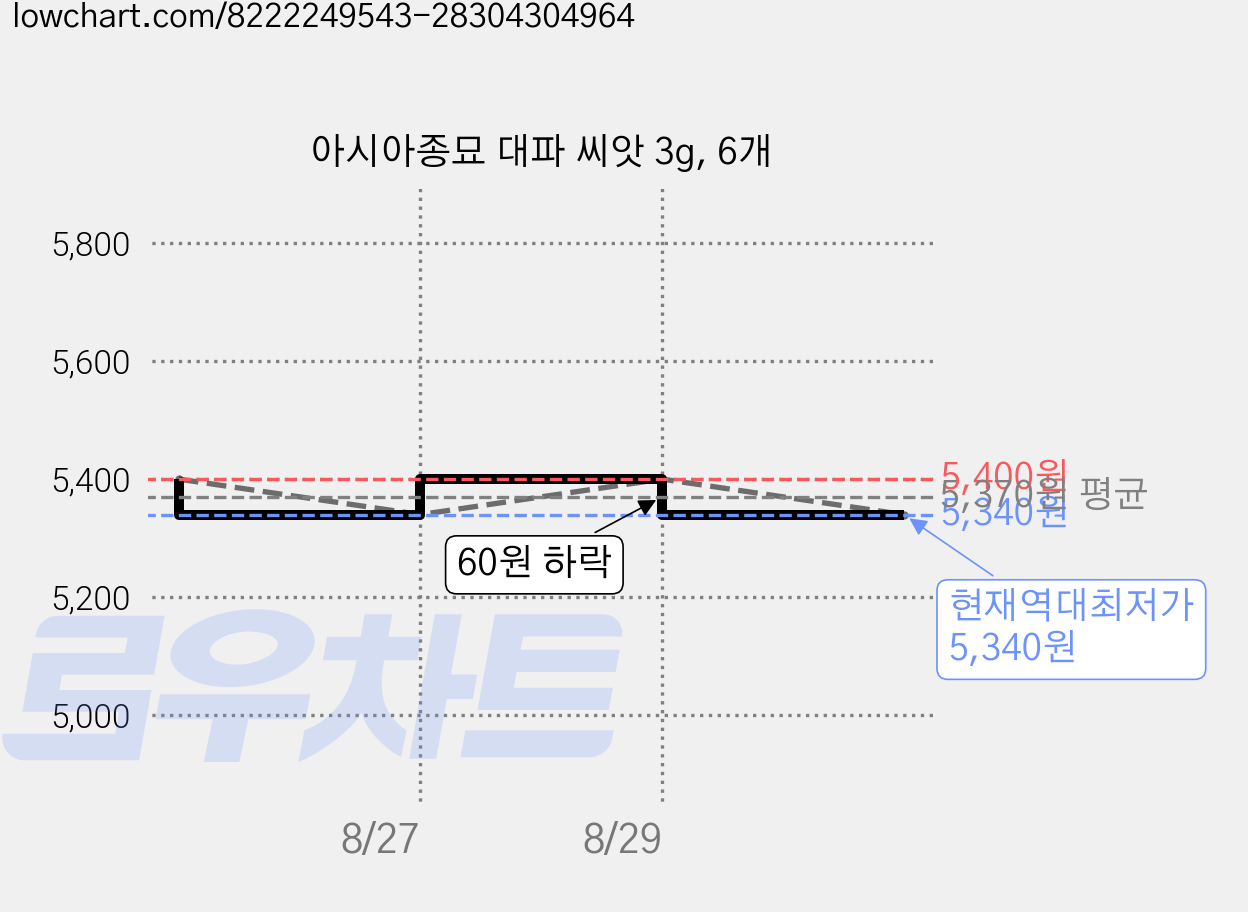 아시아종묘 대파 씨앗 3g, 6개 가격 변동 차트, 현재가 5,340원, 역대최저가