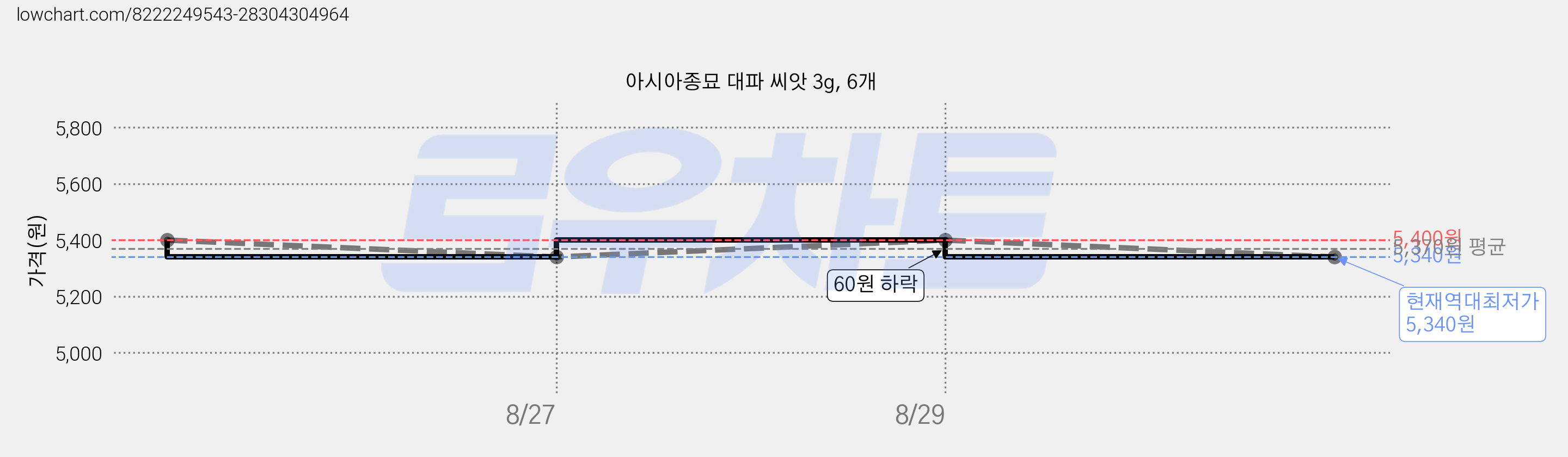 아시아종묘 대파 씨앗 3g, 6개 가격 변동 차트, 현재가 5,340원, 역대최저가
