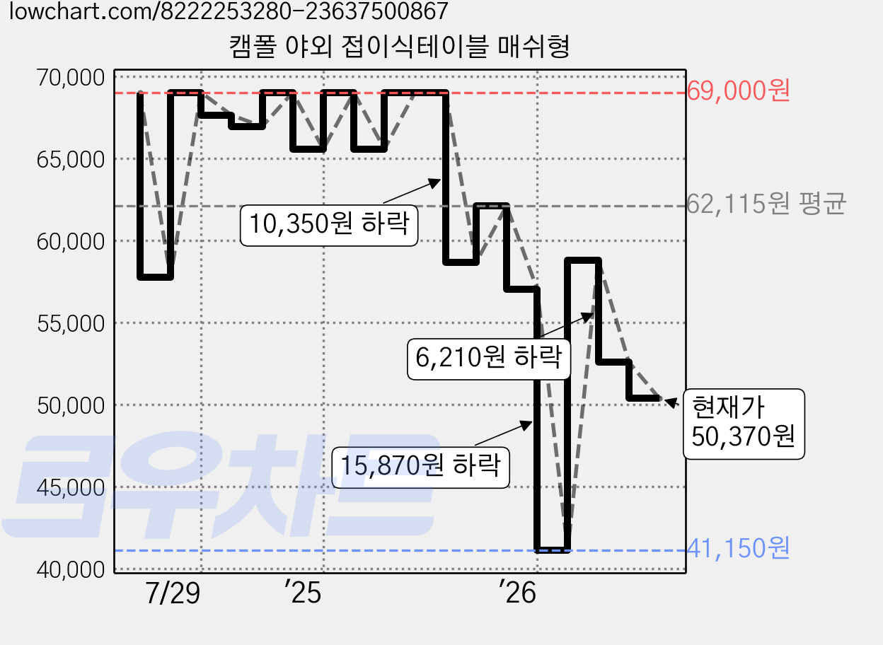 캠폴 야외 접이식테이블 매쉬형 가격 변동 차트, 현재가 50,370원, 관측 최저가 41,150원