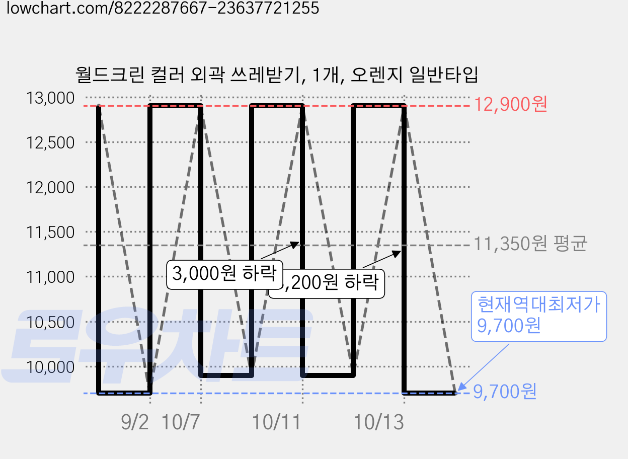 월드크린 컬러 외곽 쓰레받기, 1개, 오렌지 일반타입 가격 변동 차트, 현재가 9,700원, 역대최저가