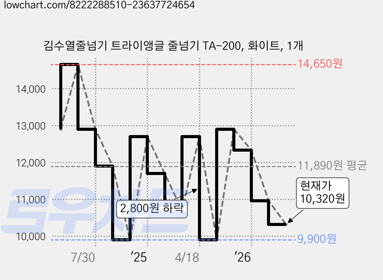 김수열줄넘기 트라이앵글 줄넘기 TA-200, 화이트, 1개 가격 변동 차트, 현재가 10,320원, 관측 최저가 9,900원