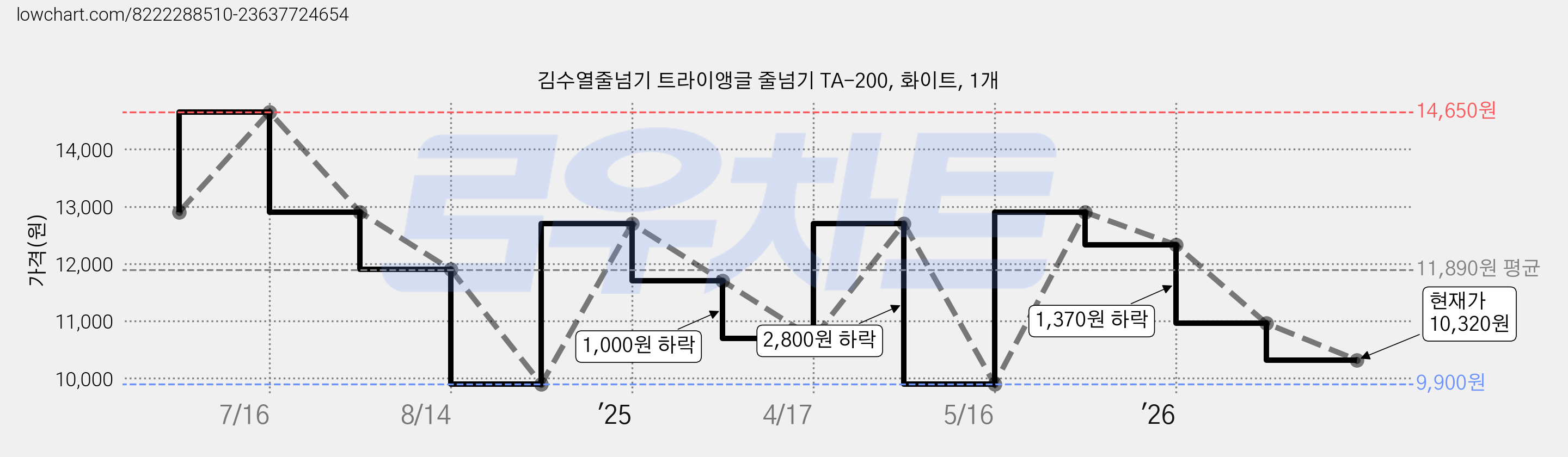 김수열줄넘기 트라이앵글 줄넘기 TA-200, 화이트, 1개 가격 변동 차트, 현재가 10,320원, 관측 최저가 9,900원