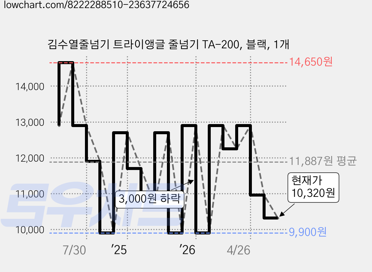김수열줄넘기 트라이앵글 줄넘기 TA-200, 블랙, 1개 가격 변동 차트, 현재가 10,320원, 관측 최저가 9,900원