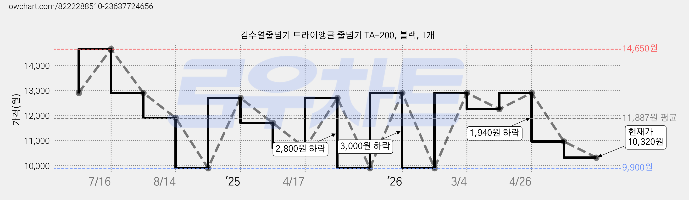 김수열줄넘기 트라이앵글 줄넘기 TA-200, 블랙, 1개 가격 변동 차트, 현재가 10,320원, 관측 최저가 9,900원