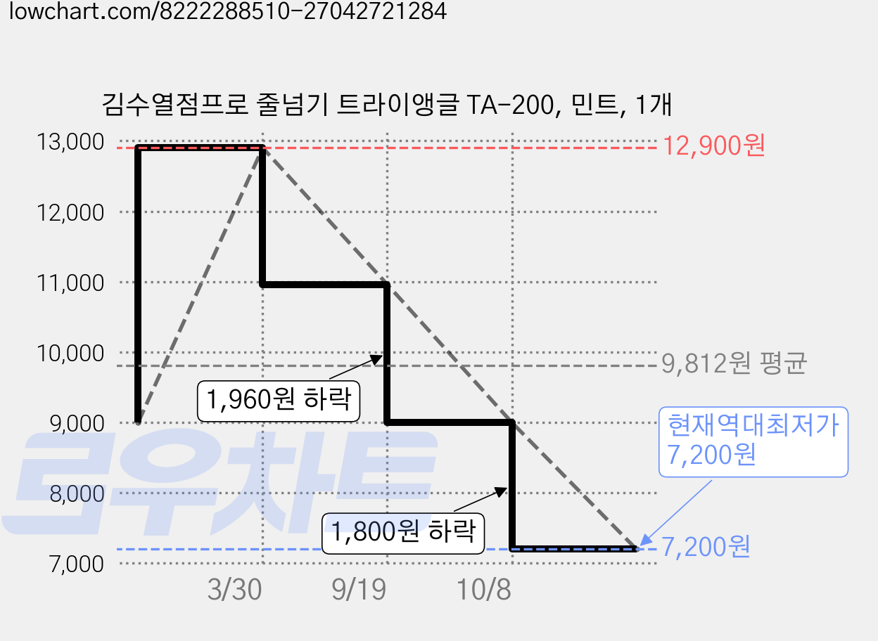 김수열점프로 줄넘기 트라이앵글 TA-200, 민트, 1개 가격 변동 차트, 현재가 7,200원, 역대최저가
