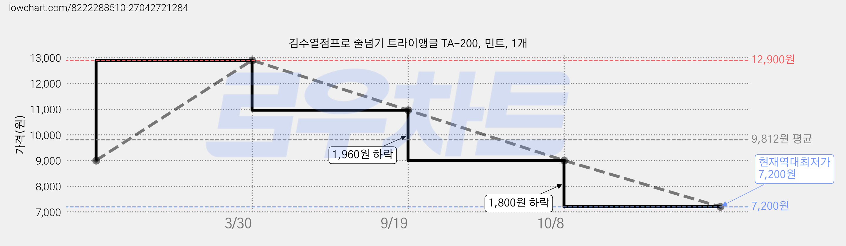 김수열점프로 줄넘기 트라이앵글 TA-200, 민트, 1개 가격 변동 차트, 현재가 7,200원, 역대최저가