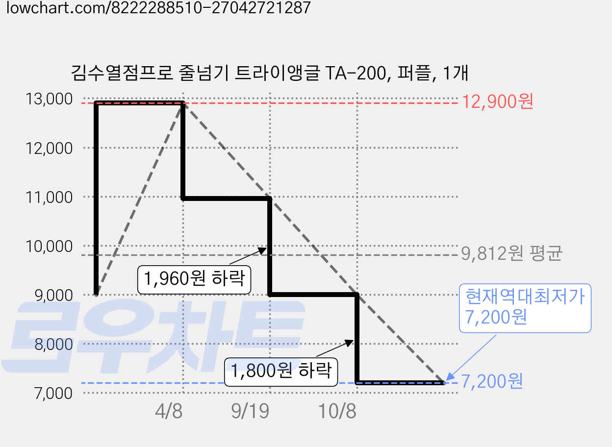 김수열점프로 줄넘기 트라이앵글 TA-200, 퍼플, 1개 가격 변동 차트, 현재가 7,200원, 역대최저가