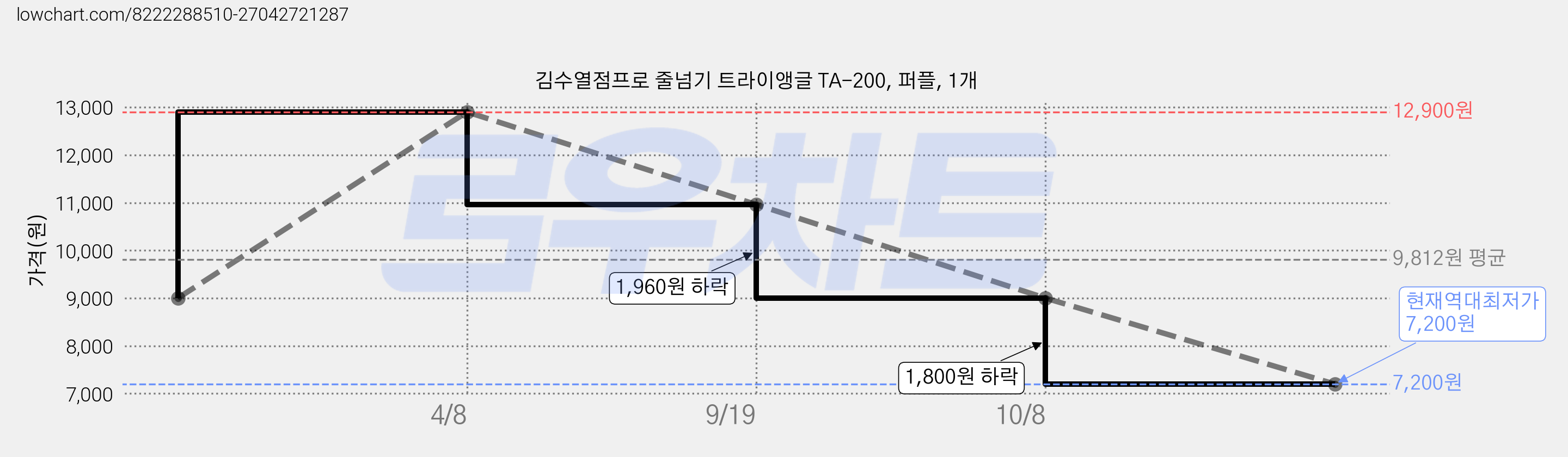 김수열점프로 줄넘기 트라이앵글 TA-200, 퍼플, 1개 가격 변동 차트, 현재가 7,200원, 역대최저가