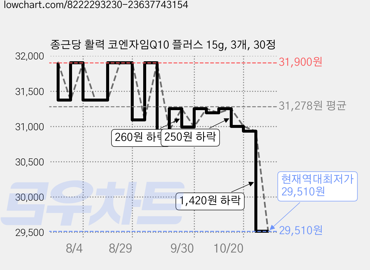 종근당 활력 코엔자임Q10 플러스 15g, 3개, 30정 가격 변동 차트, 현재가 29,510원, 역대최저가