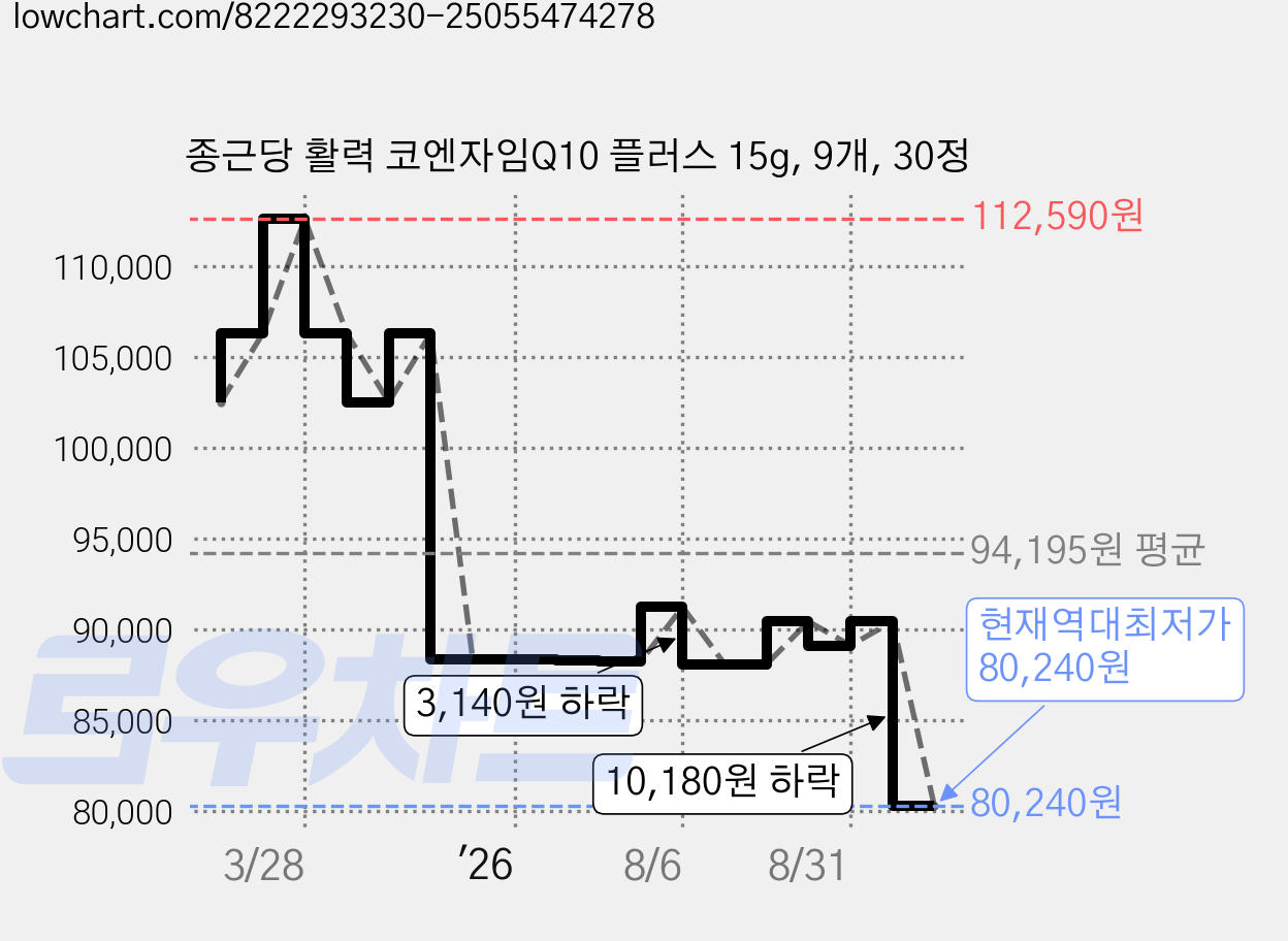 종근당 활력 코엔자임Q10 플러스 15g, 9개, 30정 가격 변동 차트, 현재가 80,240원, 역대최저가