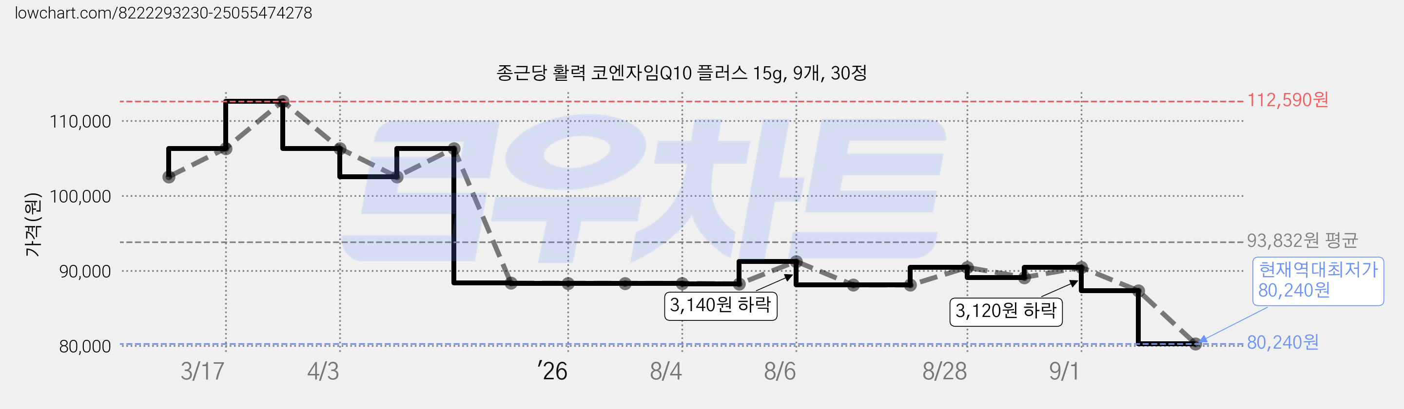 종근당 활력 코엔자임Q10 플러스 15g, 9개, 30정 가격 변동 차트, 현재가 80,240원, 역대최저가