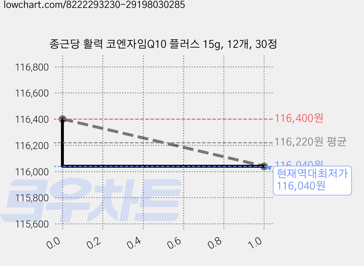 종근당 활력 코엔자임Q10 플러스 15g, 12개, 30정 가격 변동 차트, 현재가 116,040원, 역대최저가