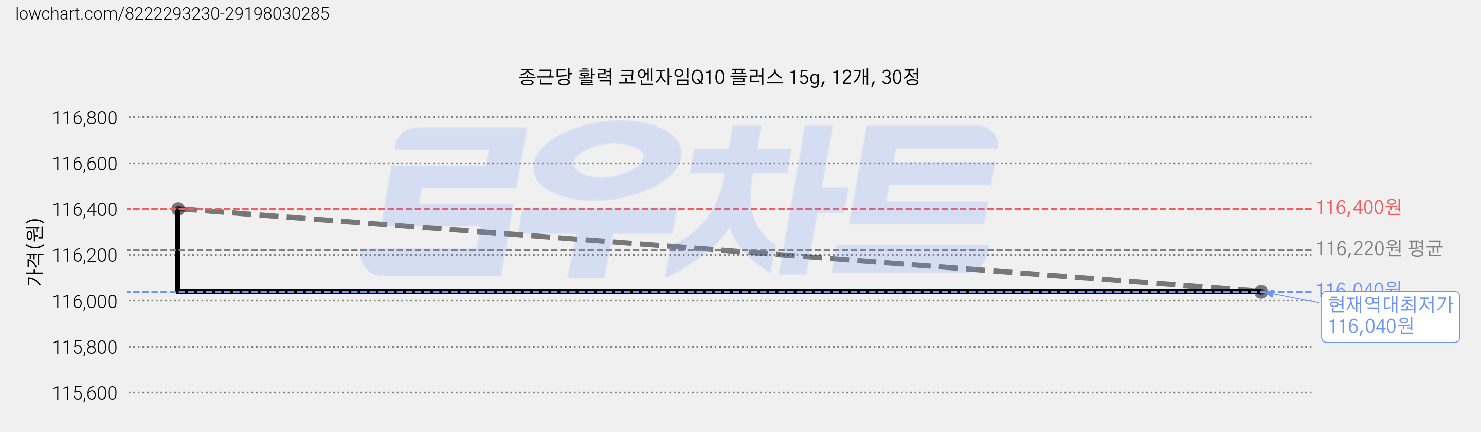 종근당 활력 코엔자임Q10 플러스 15g, 12개, 30정 가격 변동 차트, 현재가 116,040원, 역대최저가