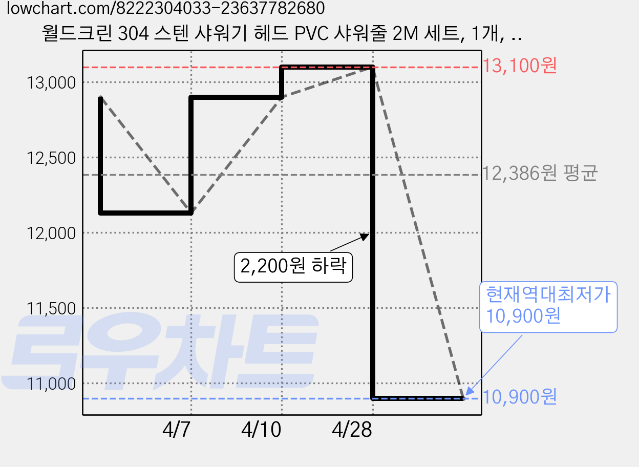 월드크린 304 스텐 샤워기 헤드 PVC 샤워줄 2M 세트, 1개, 실버(호스), 랜덤발송(헤드, 호스 체결부) 가격 변동 차트, 현재가 10,900원, 역대최저가