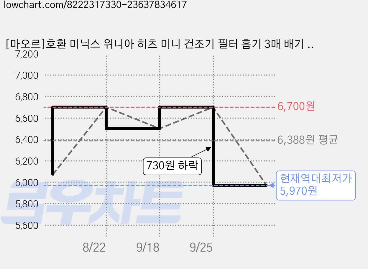 [마오르]호환 미닉스 위니아 히츠 미니 건조기 필터 흡기 3매 배기 10매 세트, 미니건조기 필터세트, 1개 가격 변동 차트, 현재가 5,970원, 역대최저가