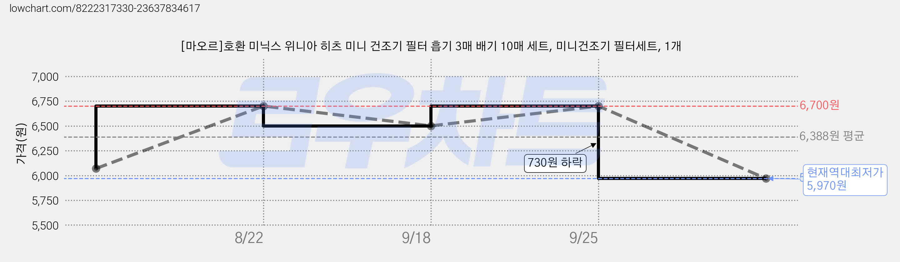 [마오르]호환 미닉스 위니아 히츠 미니 건조기 필터 흡기 3매 배기 10매 세트, 미니건조기 필터세트, 1개 가격 변동 차트, 현재가 5,970원, 역대최저가