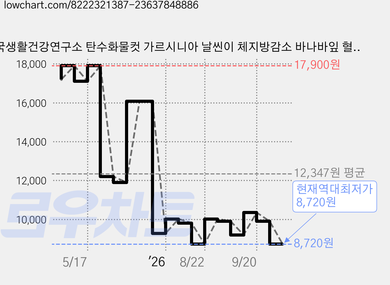 한국생활건강연구소 탄수화물컷 가르시니아 날씬이 체지방감소 바나바잎 혈당다이어트 60g, 1개, 60정 가격 변동 차트, 현재가 8,720원, 역대최저가