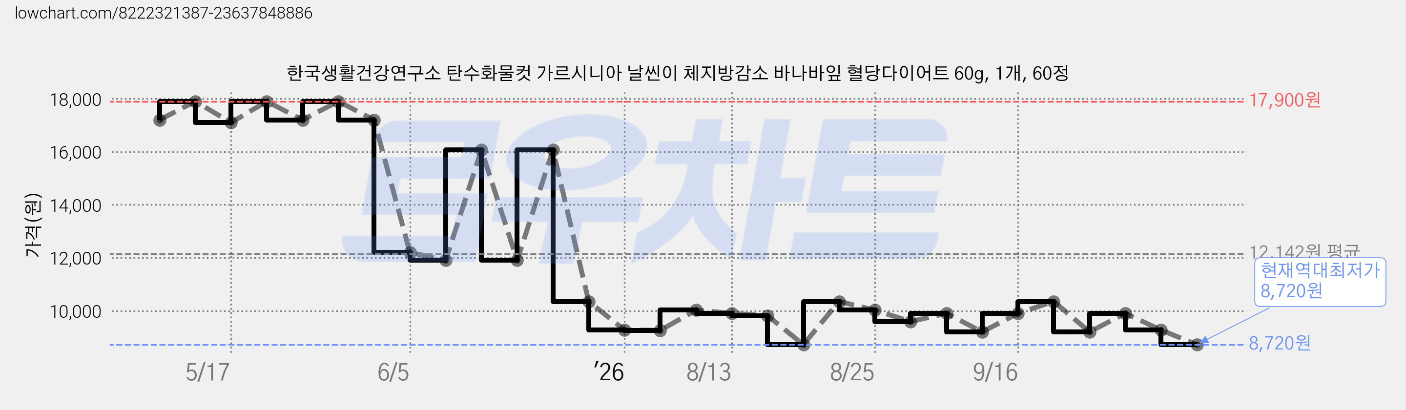 한국생활건강연구소 탄수화물컷 가르시니아 날씬이 체지방감소 바나바잎 혈당다이어트 60g, 1개, 60정 가격 변동 차트, 현재가 8,720원, 역대최저가