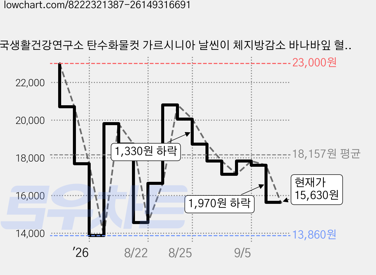 한국생활건강연구소 탄수화물컷 가르시니아 날씬이 체지방감소 바나바잎 혈당다이어트 60g, 2개, 60정 가격 변동 차트, 현재가 15,630원, 관측 최저가 13,860원