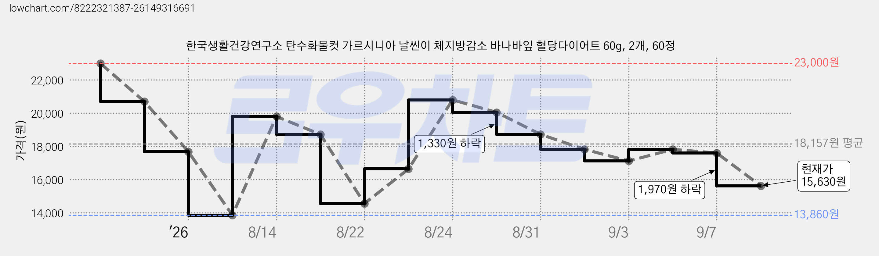 한국생활건강연구소 탄수화물컷 가르시니아 날씬이 체지방감소 바나바잎 혈당다이어트 60g, 2개, 60정 가격 변동 차트, 현재가 15,630원, 관측 최저가 13,860원