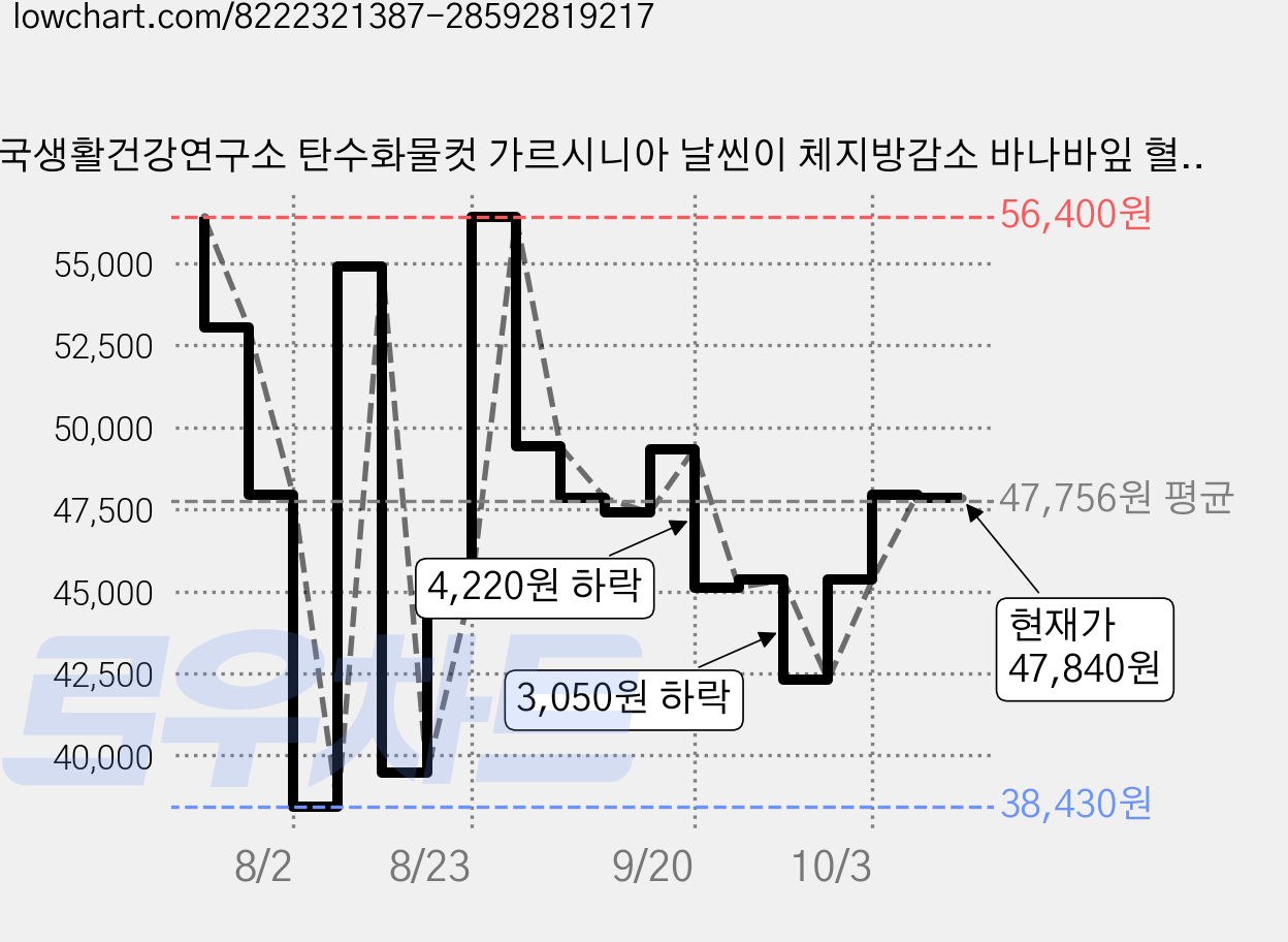 한국생활건강연구소 탄수화물컷 가르시니아 날씬이 체지방감소 바나바잎 혈당다이어트 60g, 6개, 60정 가격 변동 차트, 현재가 47,840원, 관측 최저가 38,430원