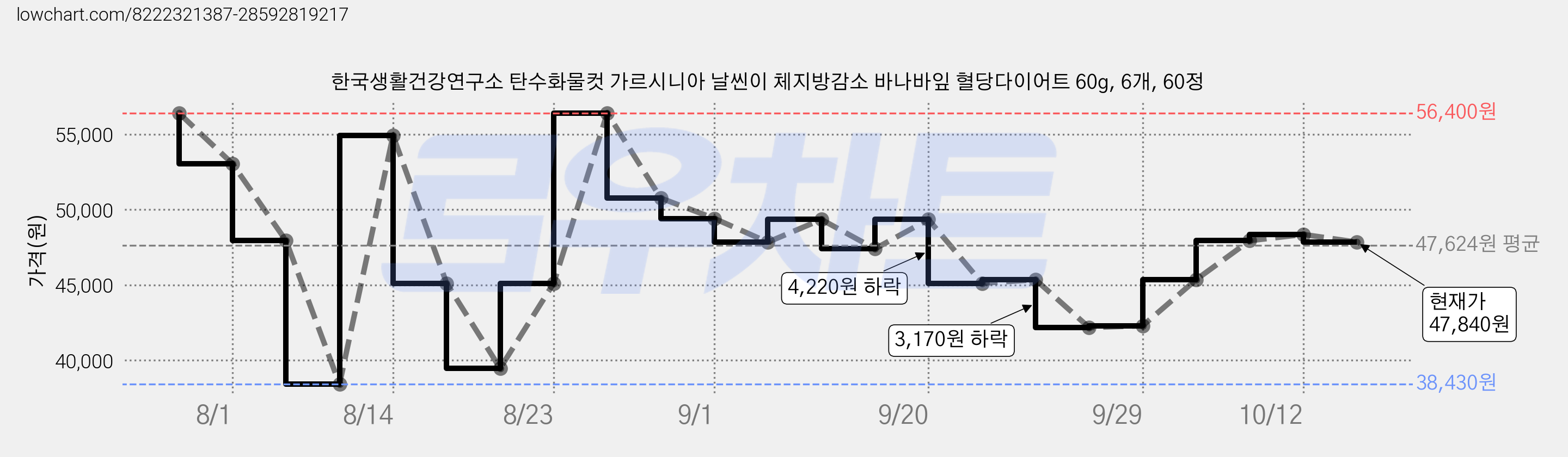 한국생활건강연구소 탄수화물컷 가르시니아 날씬이 체지방감소 바나바잎 혈당다이어트 60g, 6개, 60정 가격 변동 차트, 현재가 47,840원, 관측 최저가 38,430원