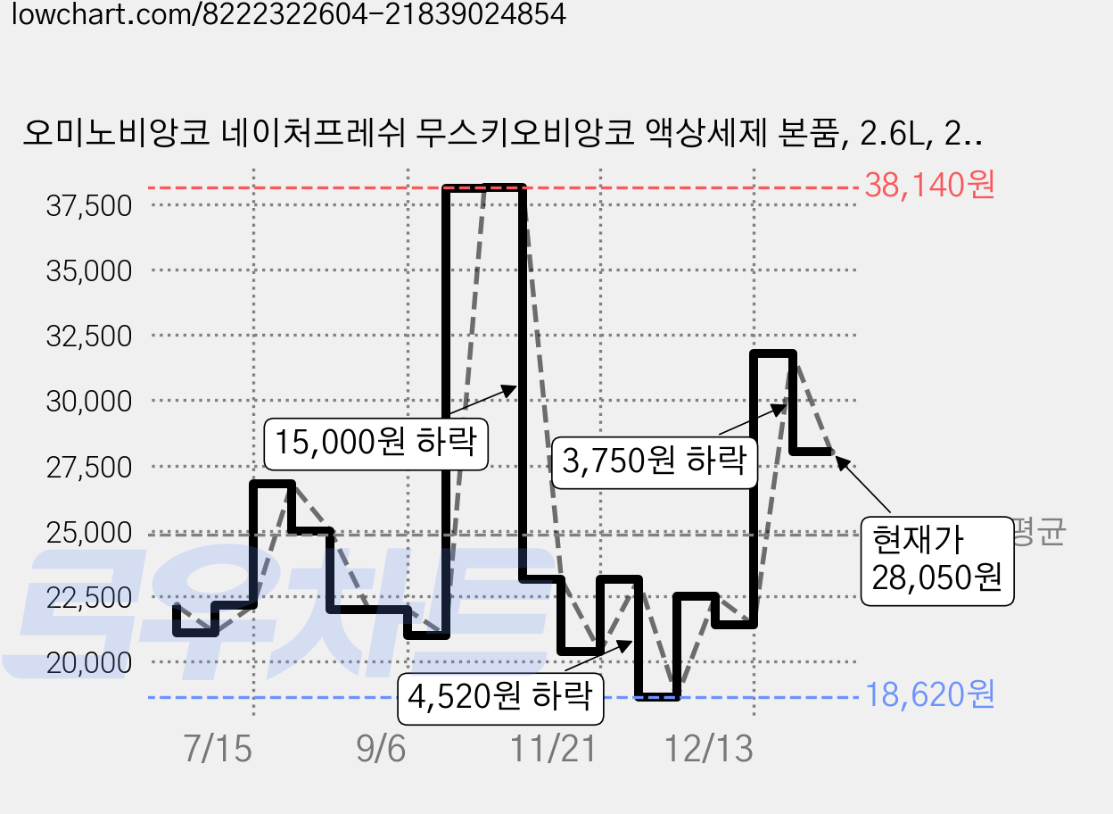 오미노비앙코 네이처프레쉬 무스키오비앙코 액상세제 본품, 2.6L, 2개 가격 변동 차트, 현재가 28,050원, 관측 최저가 18,620원
