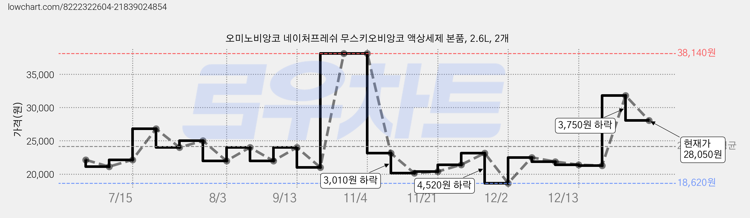 오미노비앙코 네이처프레쉬 무스키오비앙코 액상세제 본품, 2.6L, 2개 가격 변동 차트, 현재가 28,050원, 관측 최저가 18,620원