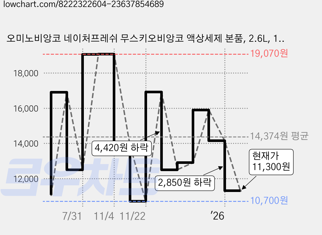 오미노비앙코 네이처프레쉬 무스키오비앙코 액상세제 본품, 2.6L, 1개 가격 변동 차트, 현재가 11,300원, 관측 최저가 10,700원