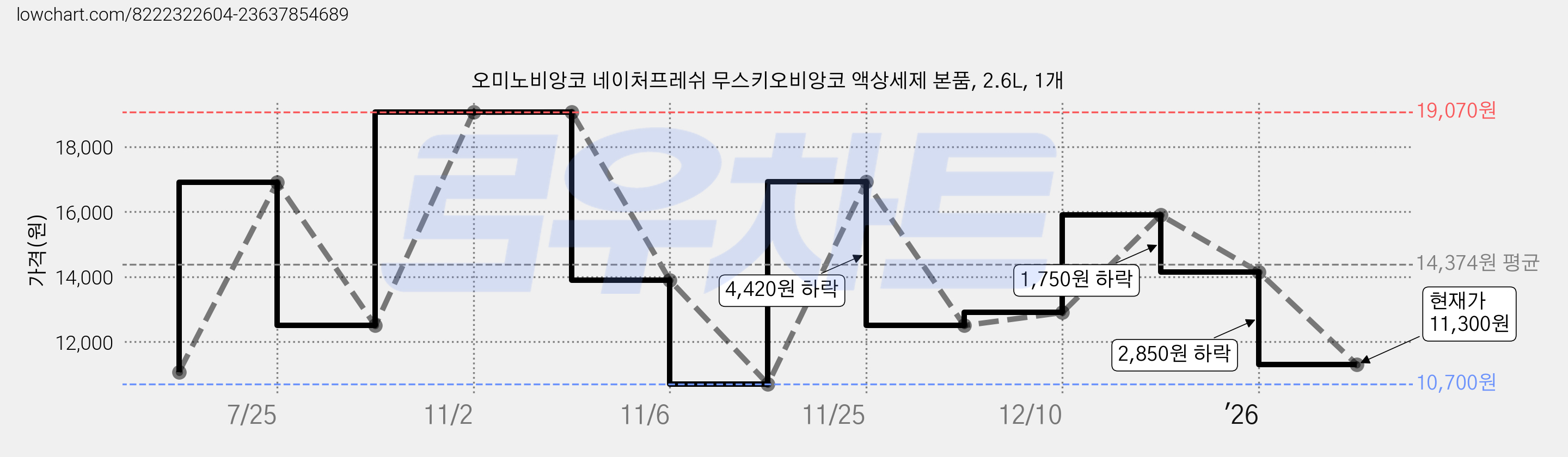 오미노비앙코 네이처프레쉬 무스키오비앙코 액상세제 본품, 2.6L, 1개 가격 변동 차트, 현재가 11,300원, 관측 최저가 10,700원
