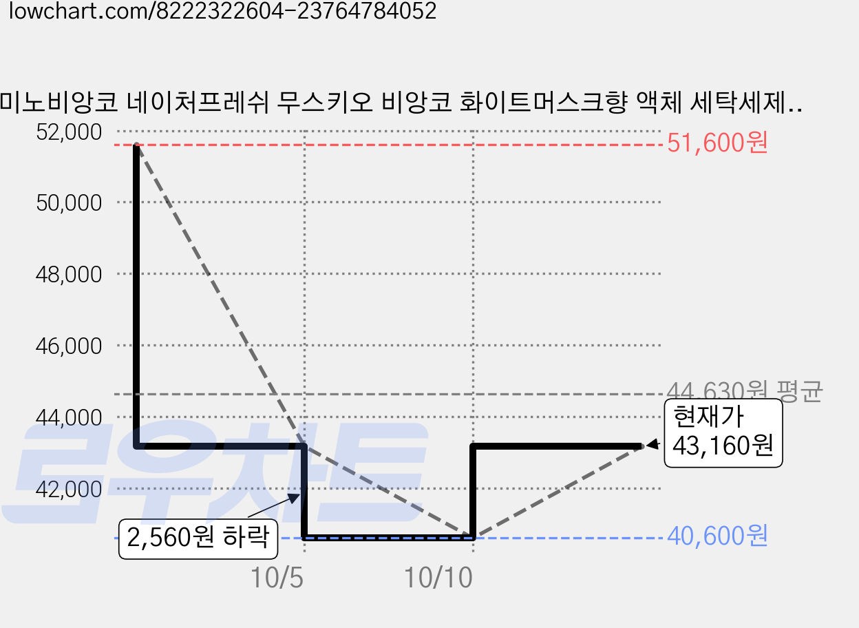 오미노비앙코 네이처프레쉬 무스키오 비앙코 화이트머스크향 액체 세탁세제, 2L, 4개 가격 변동 차트, 현재가 43,160원, 관측 최저가 40,600원
