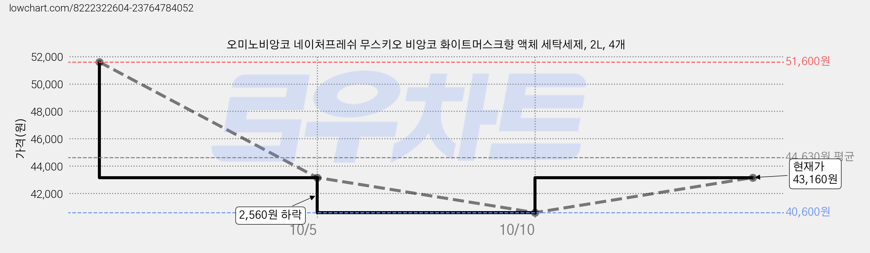 오미노비앙코 네이처프레쉬 무스키오 비앙코 화이트머스크향 액체 세탁세제, 2L, 4개 가격 변동 차트, 현재가 43,160원, 관측 최저가 40,600원