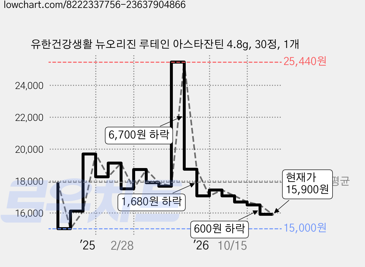 유한건강생활 뉴오리진 루테인 아스타잔틴 4.8g, 30정, 1개 가격 변동 차트, 현재가 15,900원, 관측 최저가 15,000원