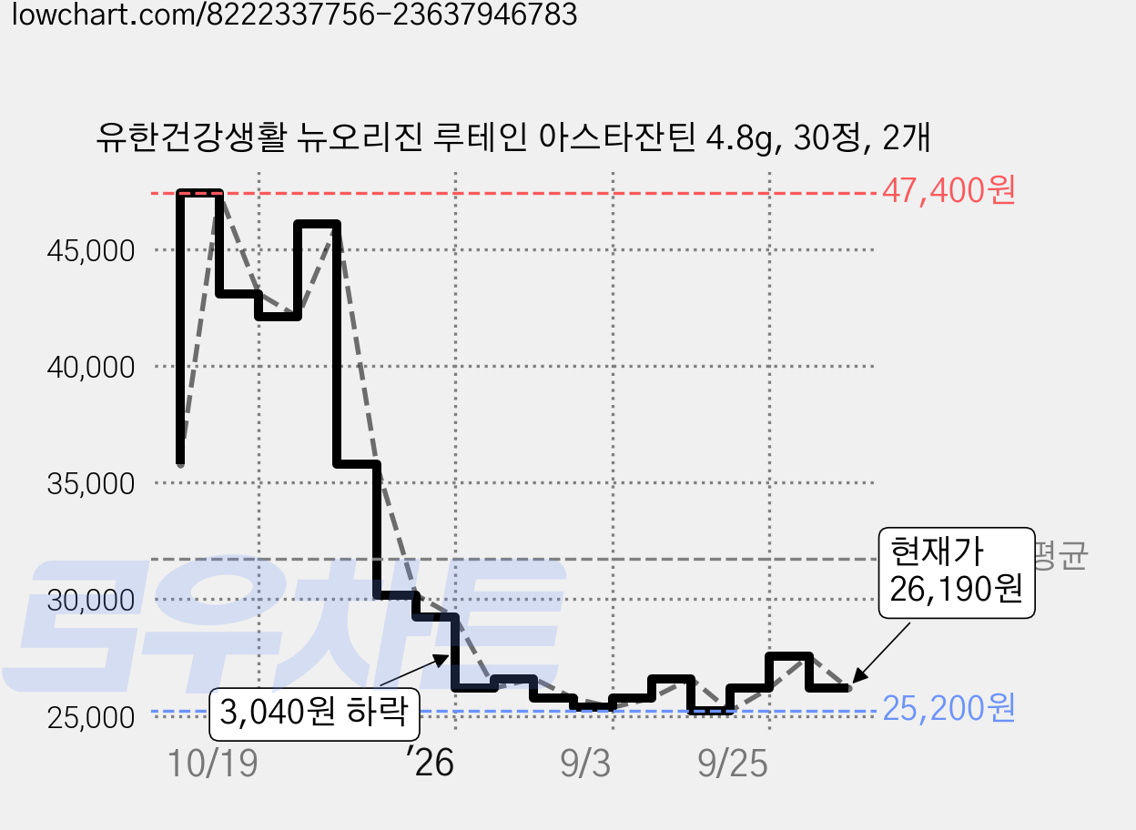 유한건강생활 뉴오리진 루테인 아스타잔틴 4.8g, 30정, 2개 가격 변동 차트, 현재가 26,190원, 관측 최저가 25,200원