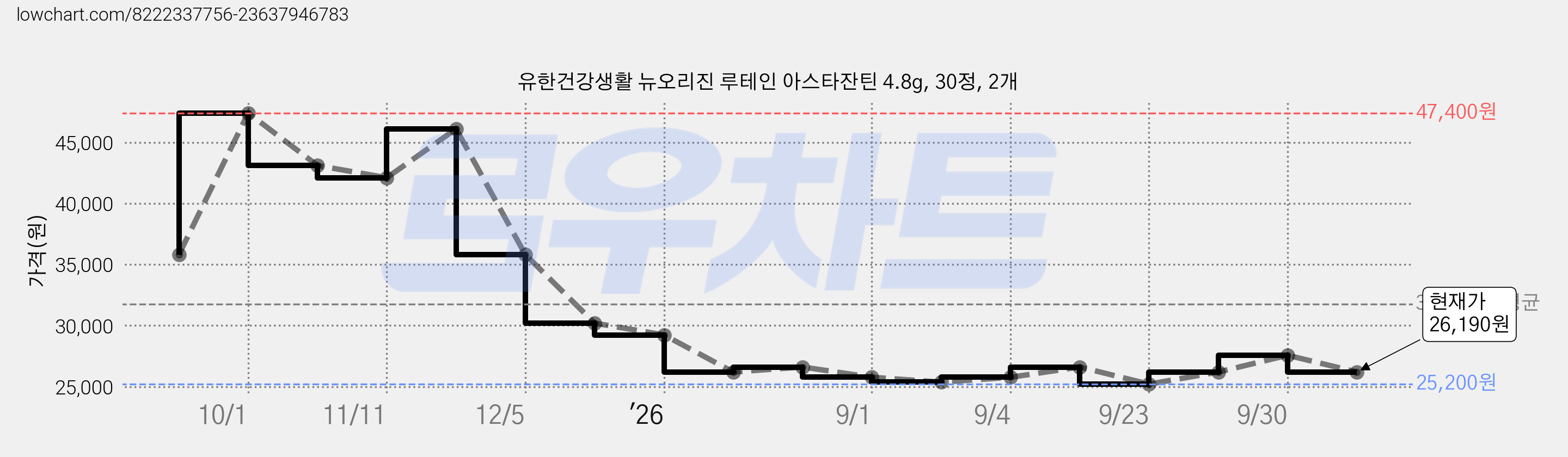유한건강생활 뉴오리진 루테인 아스타잔틴 4.8g, 30정, 2개 가격 변동 차트, 현재가 26,190원, 관측 최저가 25,200원