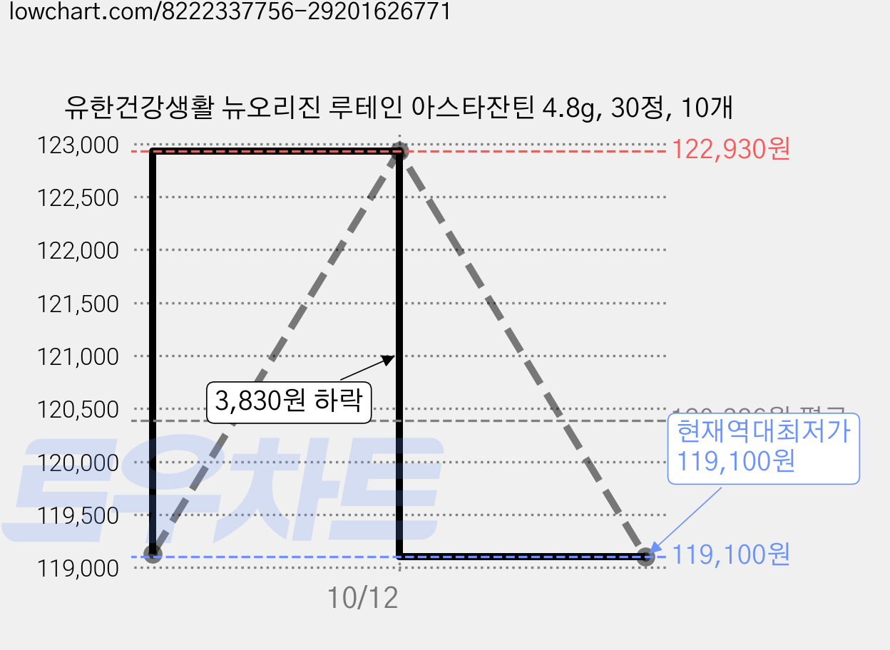 유한건강생활 뉴오리진 루테인 아스타잔틴 4.8g, 30정, 10개 가격 변동 차트, 현재가 119,100원, 역대최저가