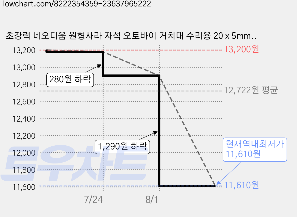 초강력 네오디움 원형사라 자석 오토바이 거치대 수리용 20 x 5mm (d6.5 x 4.2), N극, 10개 가격 변동 차트, 현재가 11,610원, 역대최저가