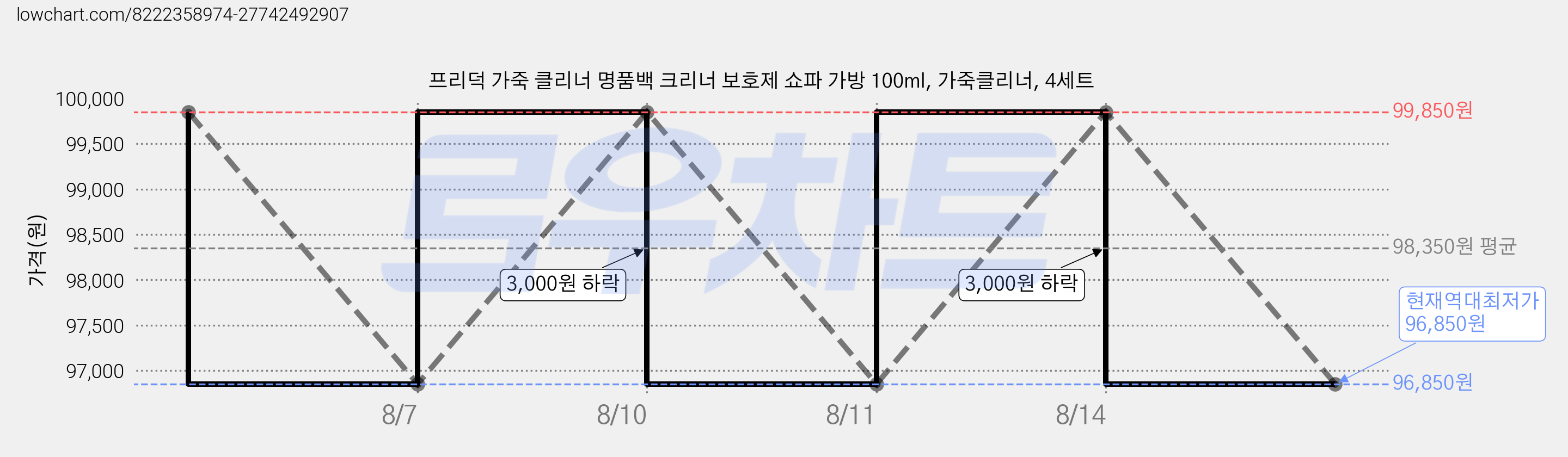 프리덕 가죽 클리너 명품백 크리너 보호제 쇼파 가방 100ml, 가죽클리너, 4세트 가격 변동 차트, 현재가 96,850원, 역대최저가