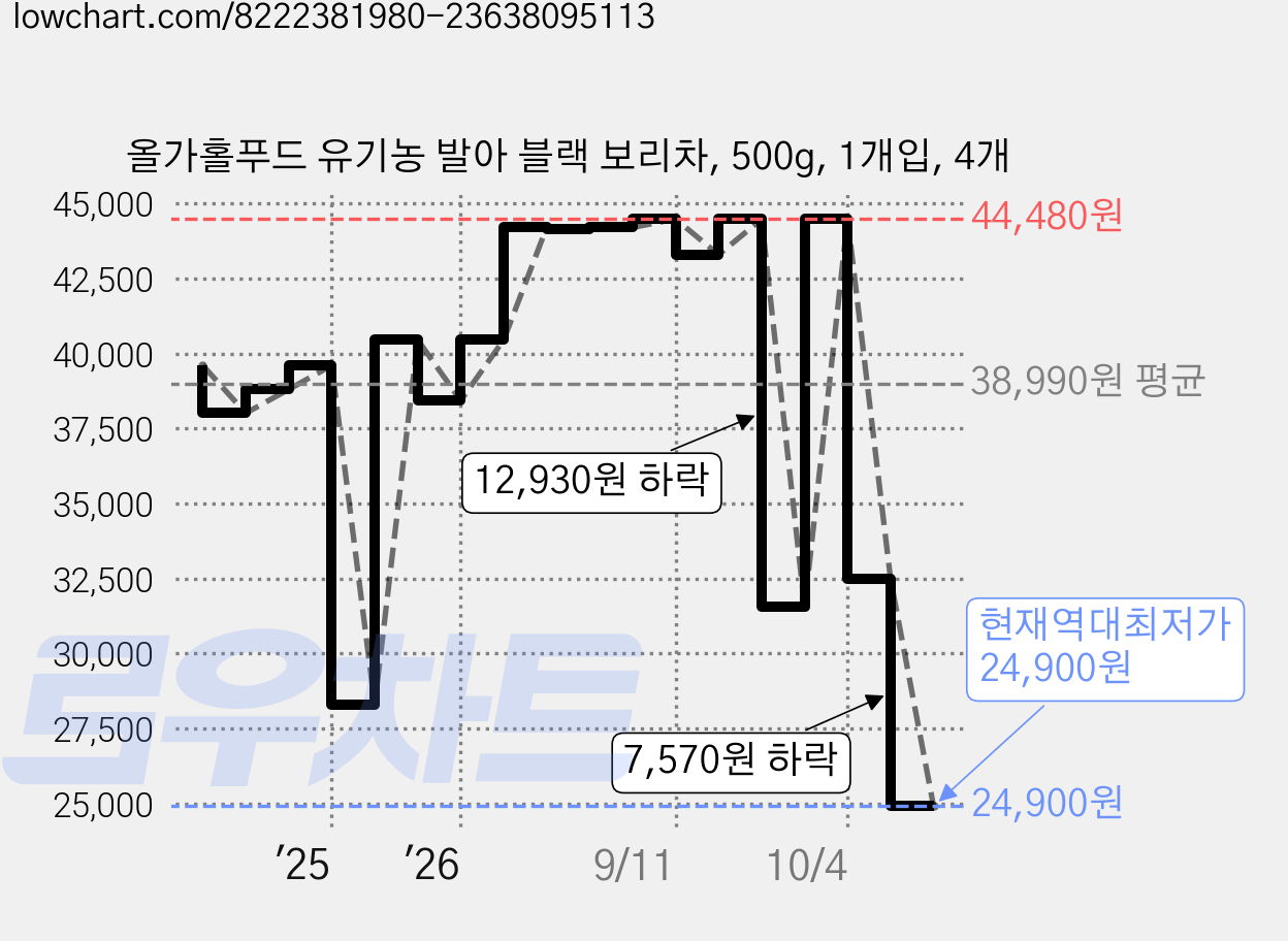 올가홀푸드 유기농 발아 블랙 보리차, 500g, 1개입, 4개 가격 변동 차트, 현재가 24,900원, 역대최저가