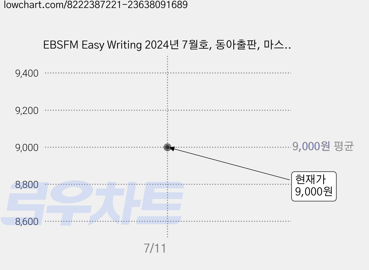 EBSFM Easy Writing 2024년 7월호, 동아출판, 마스터유진 가격 변동 차트, 현재가 9,000원