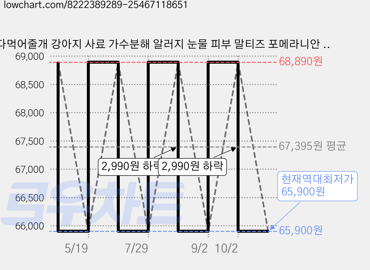 다먹어줄개 강아지 사료 가수분해 알러지 눈물 피부 말티즈 포메라니안 비숑 푸들 소중형견, 4개, 2kg, 가수분해연어 가격 변동 차트, 현재가 65,900원, 역대최저가