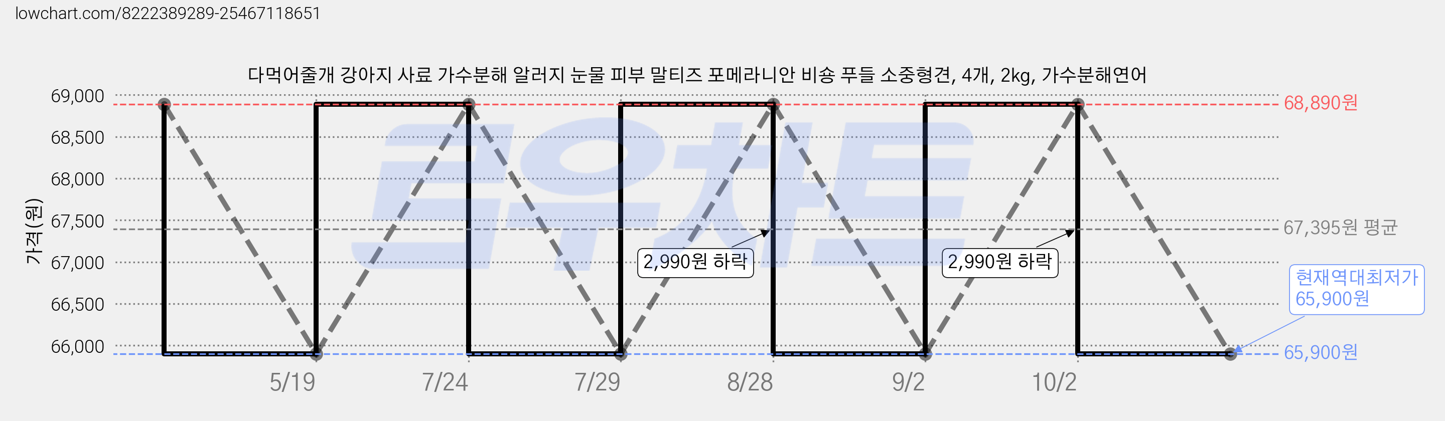 다먹어줄개 강아지 사료 가수분해 알러지 눈물 피부 말티즈 포메라니안 비숑 푸들 소중형견, 4개, 2kg, 가수분해연어 가격 변동 차트, 현재가 65,900원, 역대최저가
