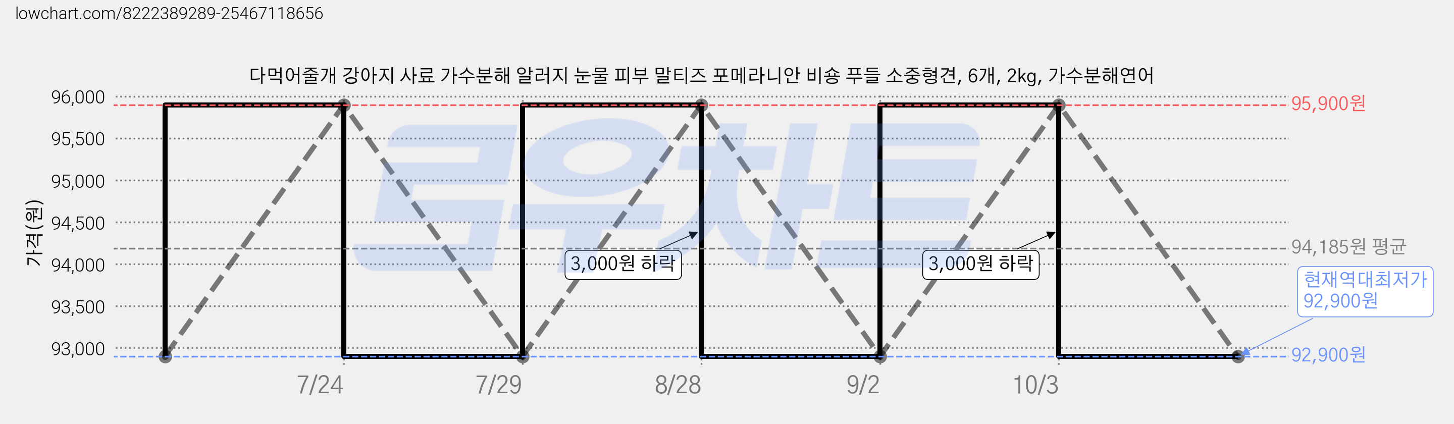 다먹어줄개 강아지 사료 가수분해 알러지 눈물 피부 말티즈 포메라니안 비숑 푸들 소중형견, 6개, 2kg, 가수분해연어 가격 변동 차트, 현재가 92,900원, 역대최저가