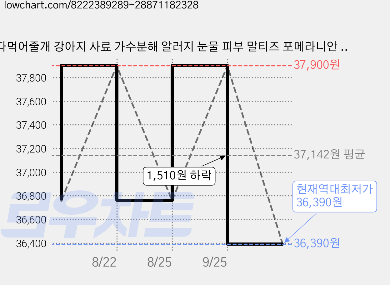 다먹어줄개 강아지 사료 가수분해 알러지 눈물 피부 말티즈 포메라니안 비숑 푸들 소중형견, 2개, 2kg, 가수분해연어 가격 변동 차트, 현재가 36,390원, 역대최저가