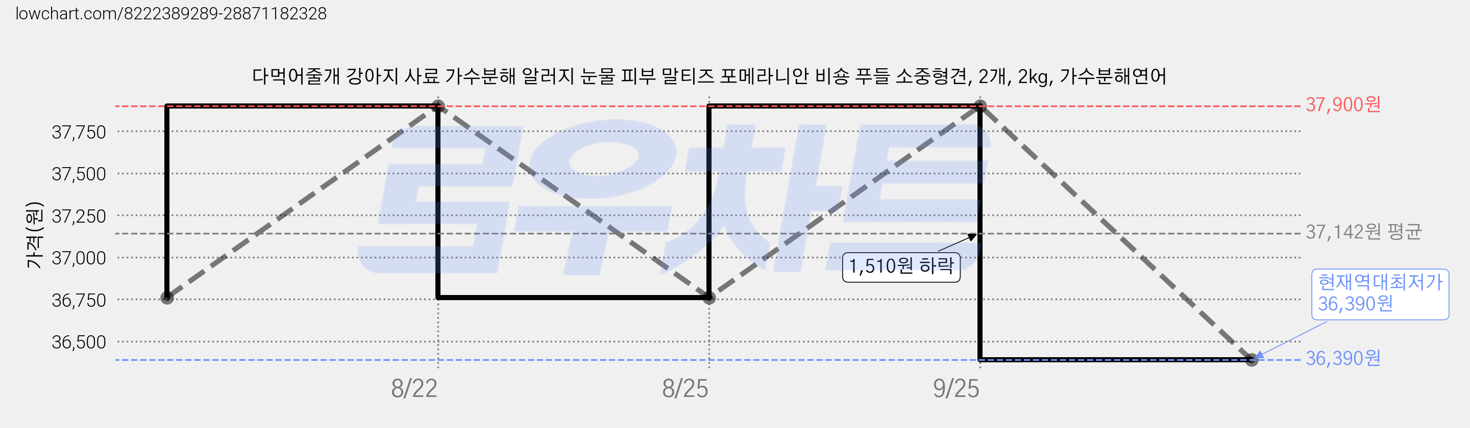 다먹어줄개 강아지 사료 가수분해 알러지 눈물 피부 말티즈 포메라니안 비숑 푸들 소중형견, 2개, 2kg, 가수분해연어 가격 변동 차트, 현재가 36,390원, 역대최저가