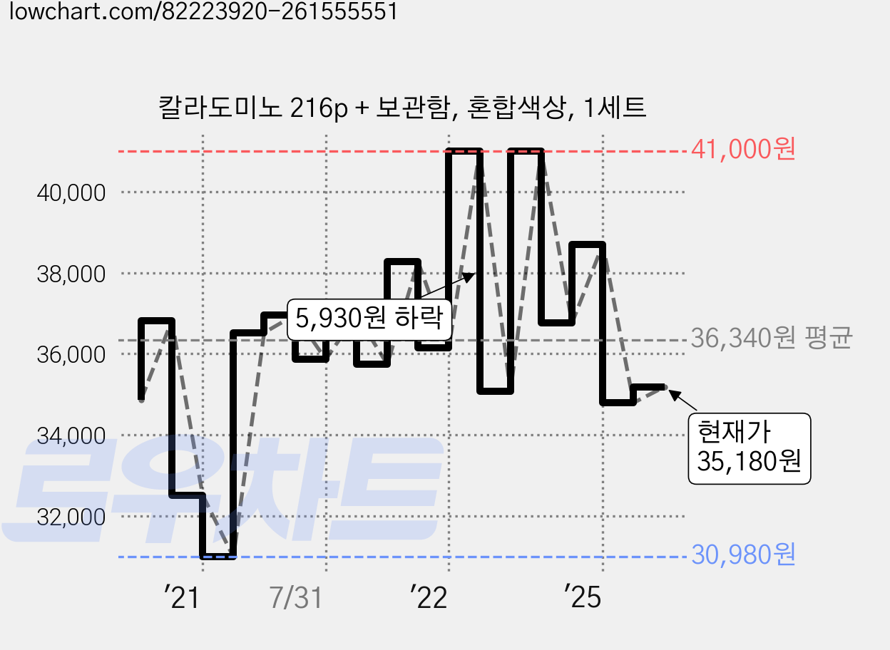 칼라도미노 216p + 보관함, 혼합색상, 1세트 가격 변동 차트, 현재가 35,180원, 관측 최저가 30,880원